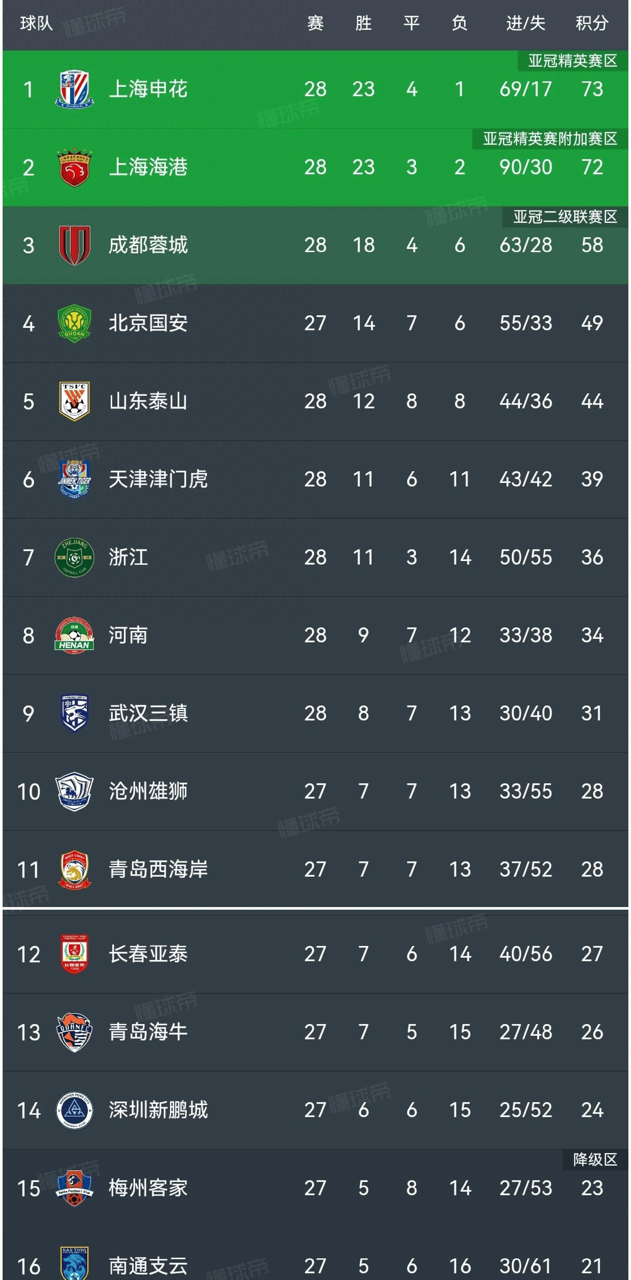 包含青岛黄海战平上海绿地申花，积分继续稳定的词条